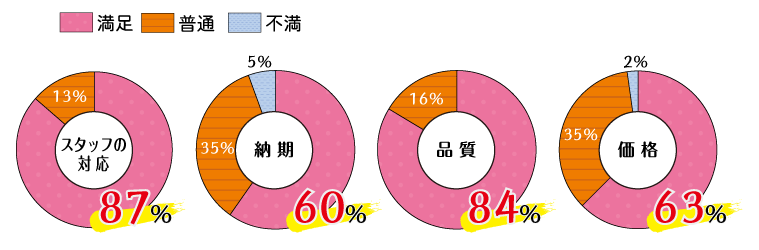 お客様満足度グラフ