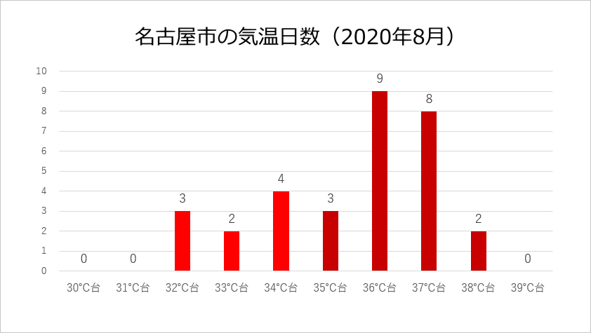 名古屋の夏は暑い