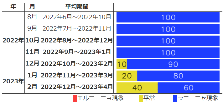 ラニーニャ現象の発生確率